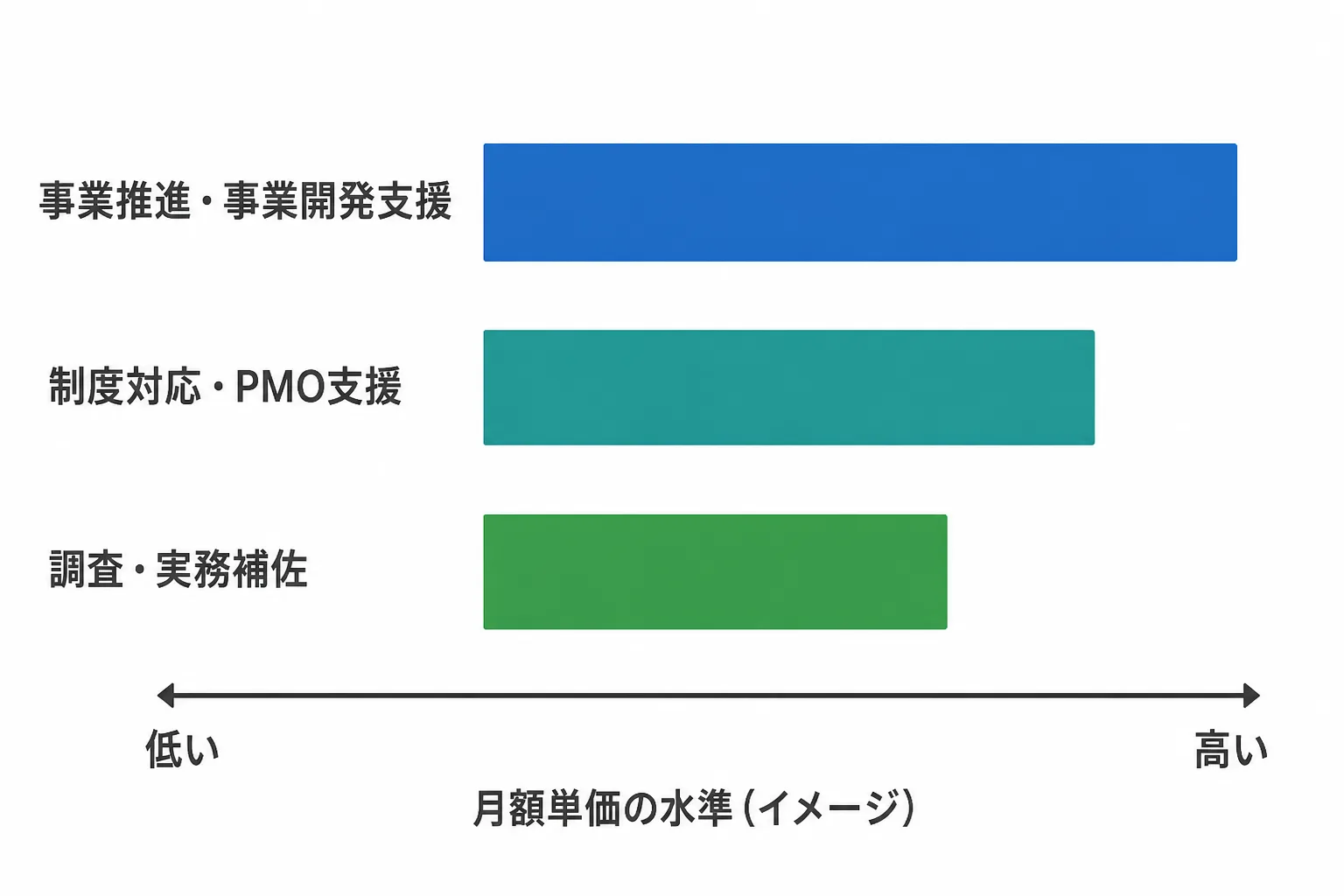 再生可能エネルギー案件の月額単価の水準を案件タイプ別に相対比較した横棒グラフ風のイメージ図
