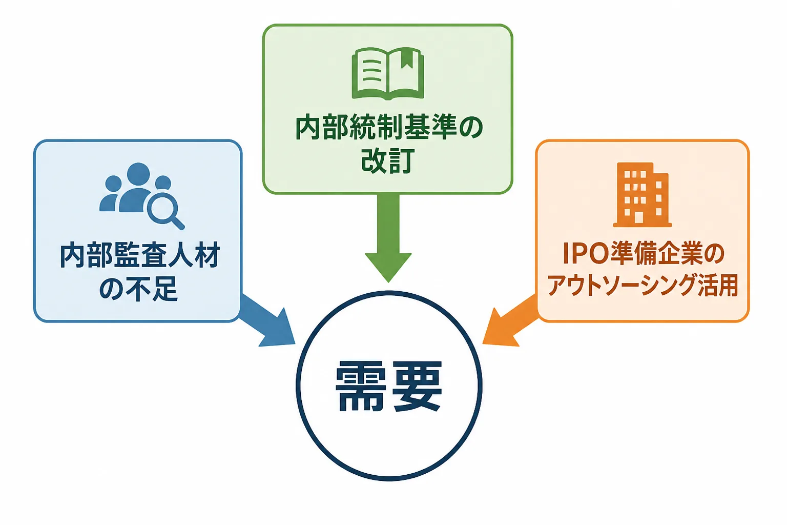内部統制基準の改訂・内部監査人材の不足・IPO準備企業のアウトソーシング活用という3つの要因が需要拡大につながる関係を示す図解