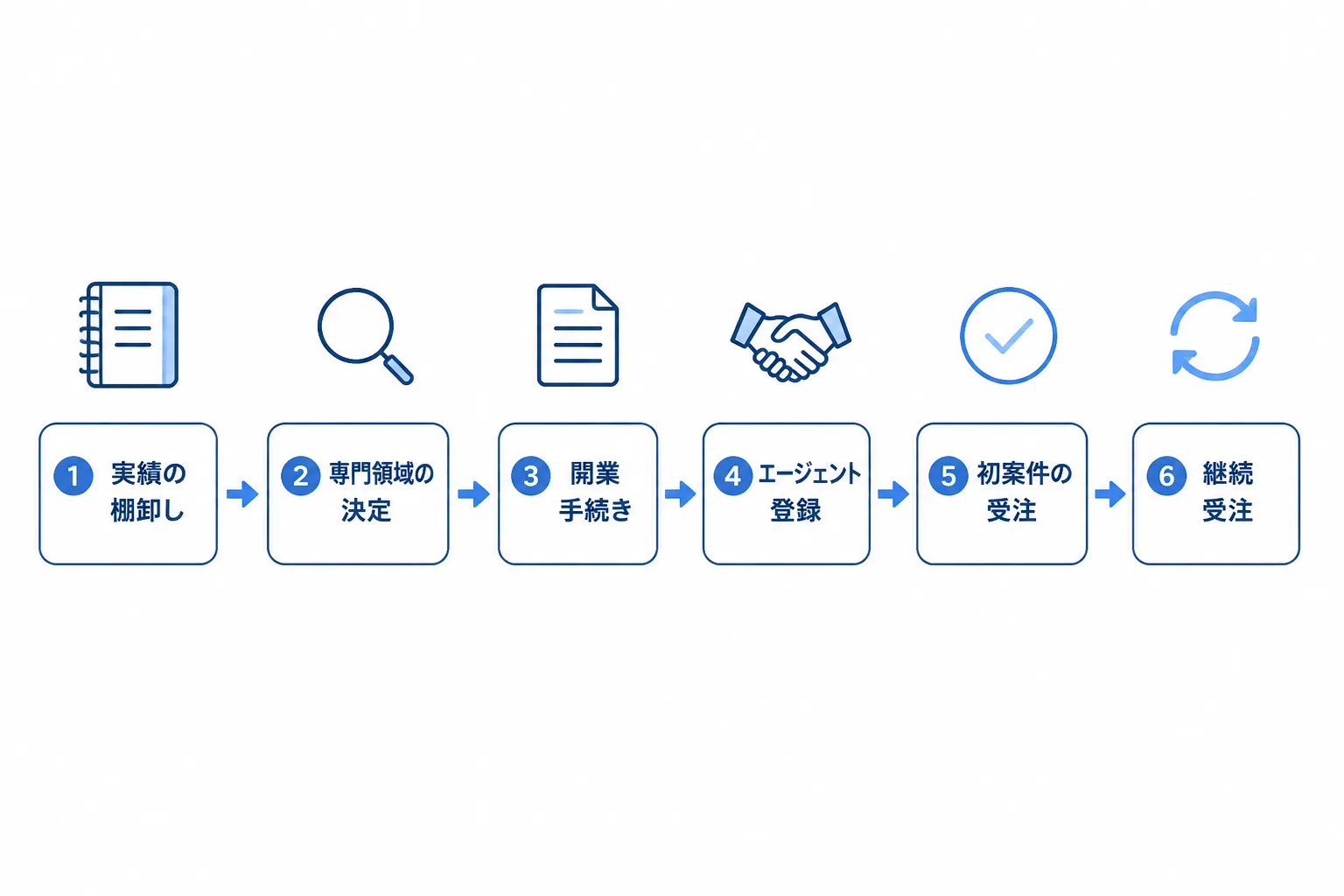 実績の棚卸し、専門領域の決定、開業手続き、エージェント登録、初案件の受注、継続受注の6段階を矢印でつないだ独立準備のフロー図。