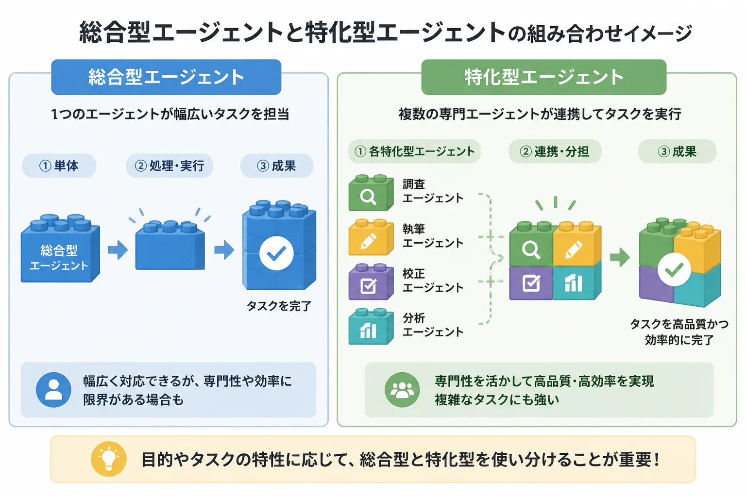 総合型エージェントと特化型エージェントを組み合わせて登録する考え方を示す比較図