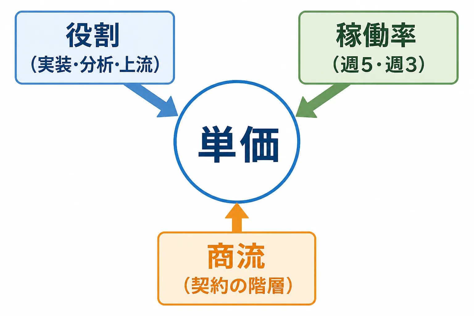 単価が、役割・稼働率・商流の3要素で決まることを示した図解