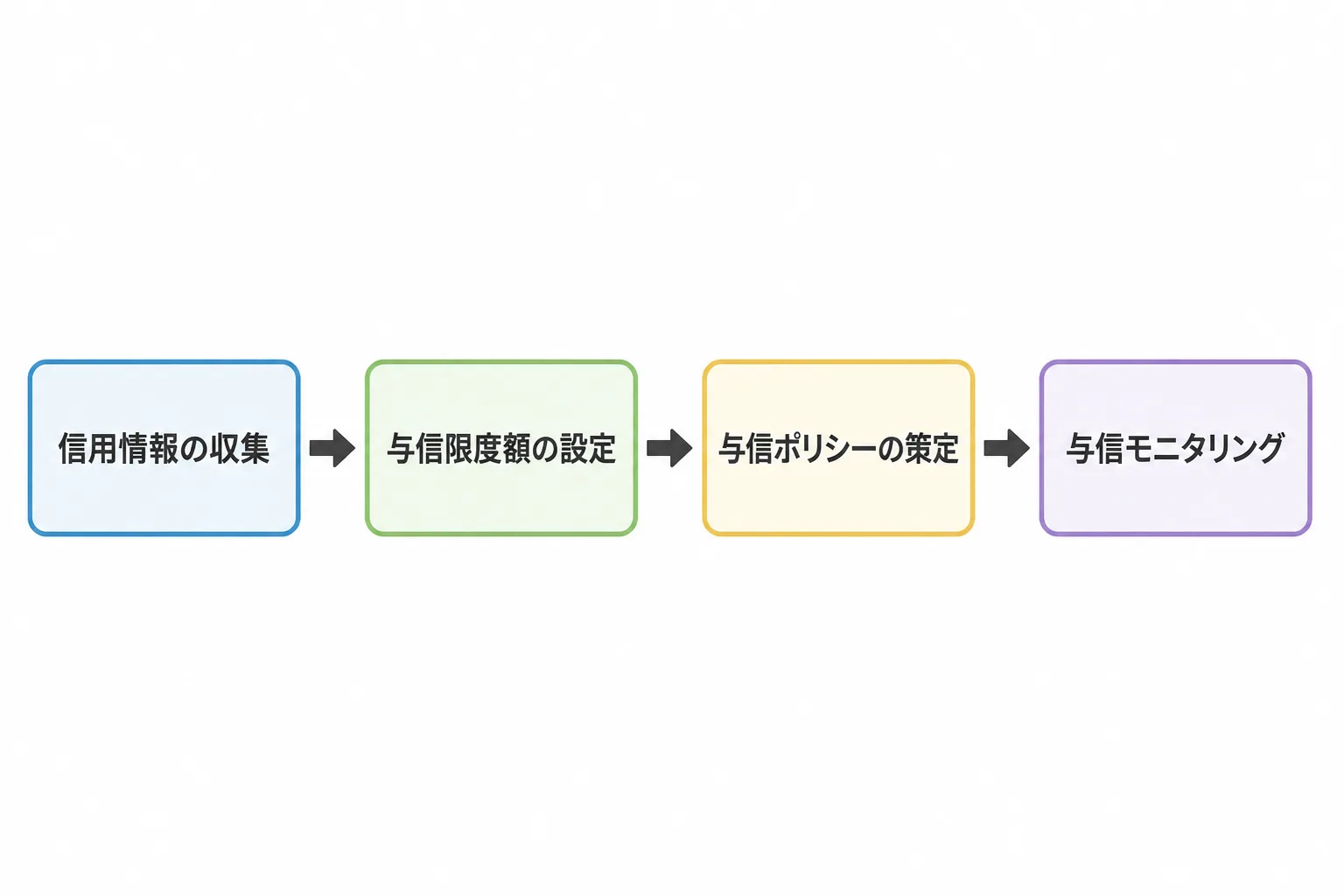 信用情報の収集から与信限度額の設定、与信ポリシーの策定、与信モニタリングへと進む与信管理実務の4ステップを示すフローチャート