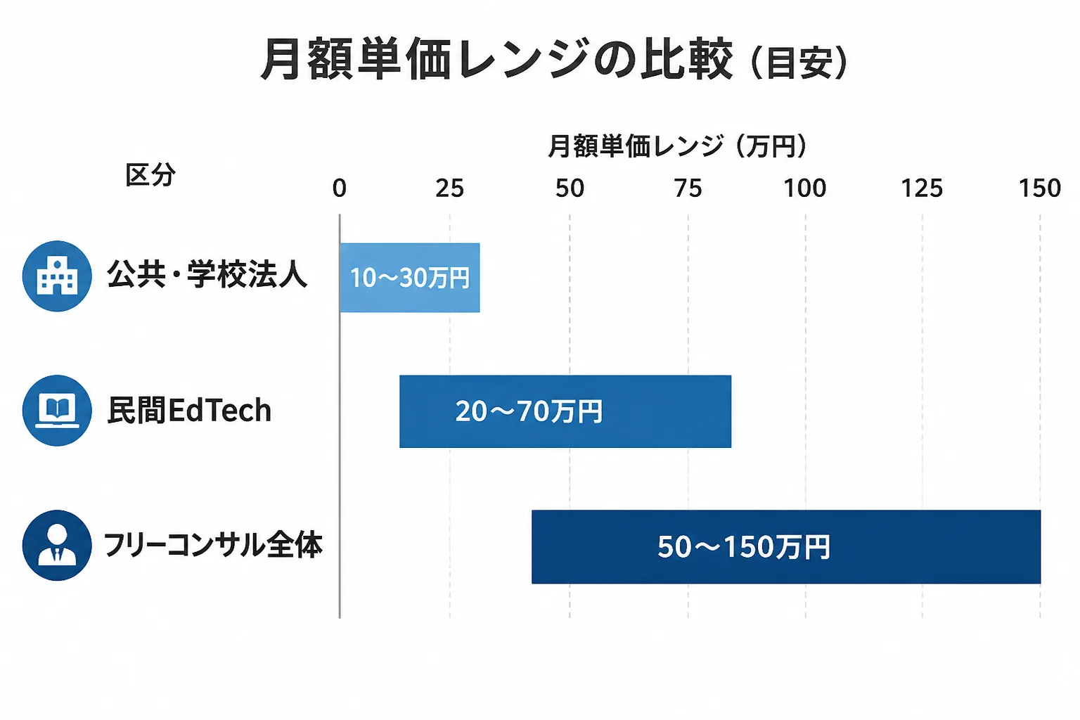 公共・学校法人、民間EdTech、フリーコンサル全体の月額単価レンジを比較する棒グラフ