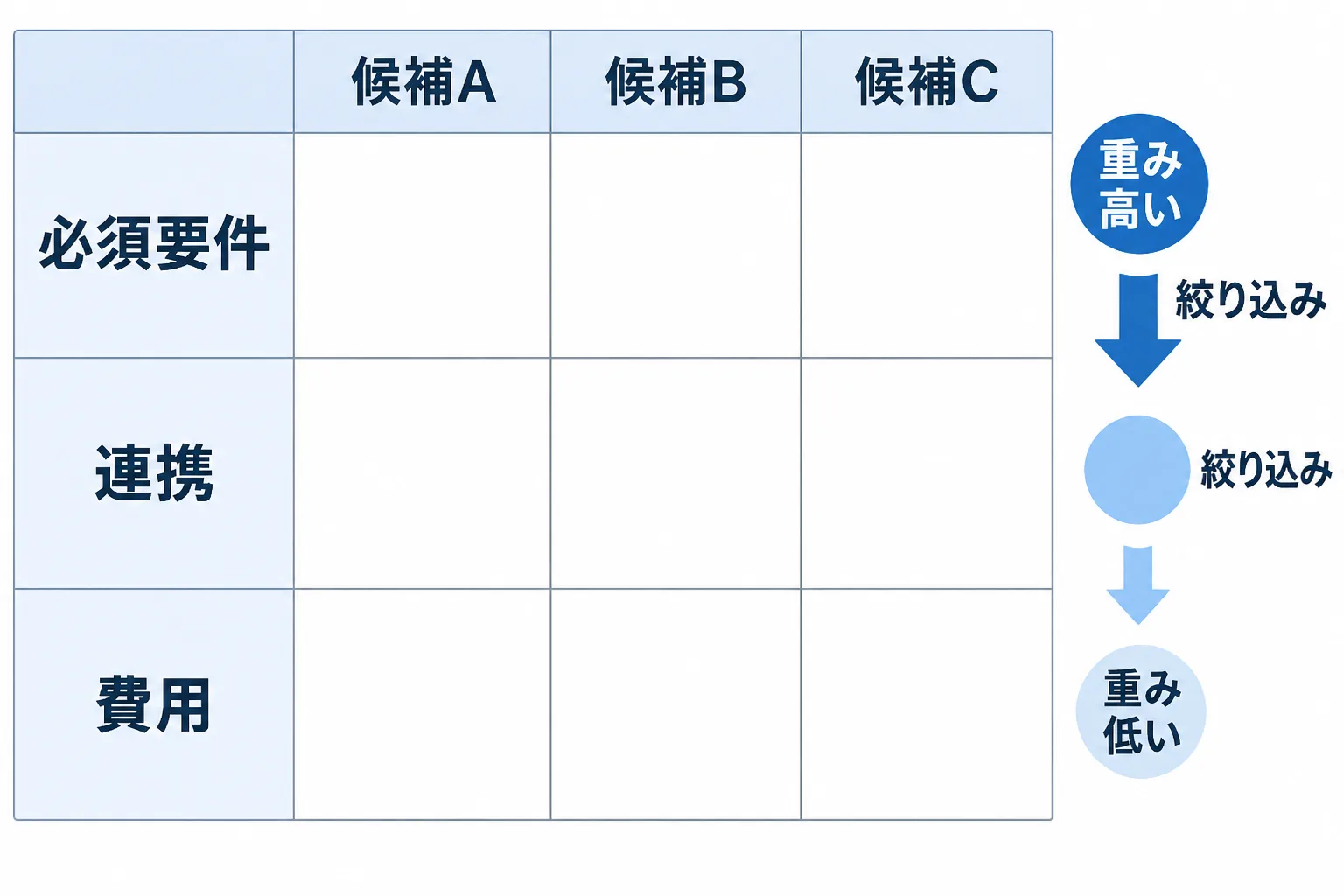 縦に要件、横に候補が並ぶ比較表の骨組みと、重みの高い行から順に候補が絞り込まれていく様子を示した図