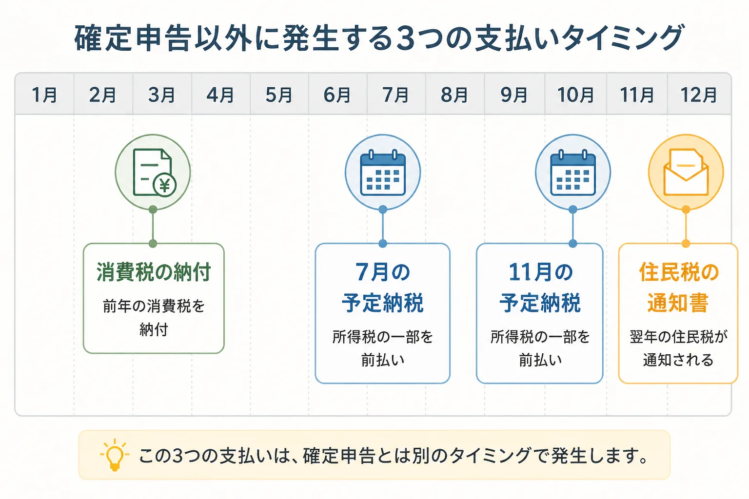 消費税・予定納税・住民税の支払いタイミングを示すカレンダー風の図