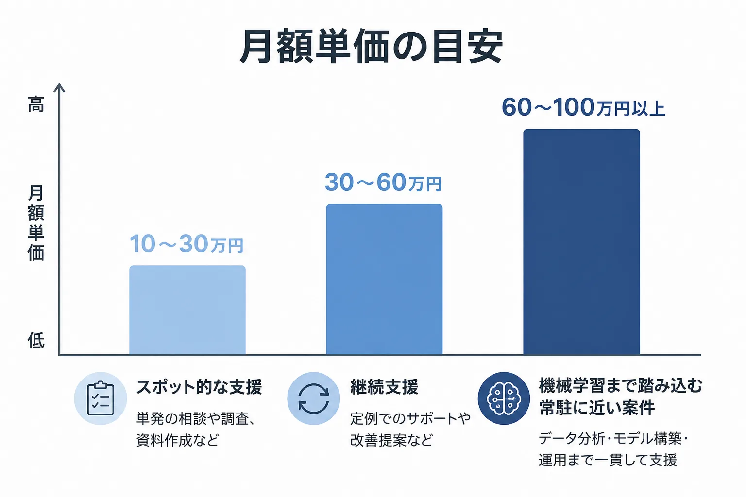 スポット支援・継続支援・機械学習案件の順に月額単価が上がっていく傾向を示すグラフ風の図解