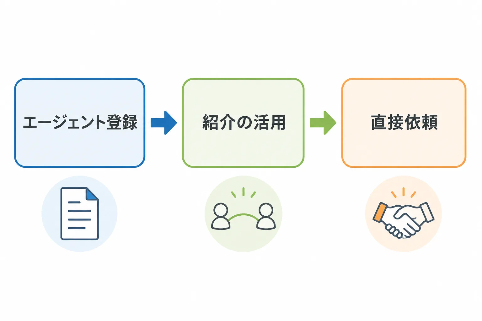 「エージェント登録」「紹介の活用」「直接依頼」という3つの日本語ラベルが矢印でつながれた、案件獲得の順序を示す横向きのフローチャート