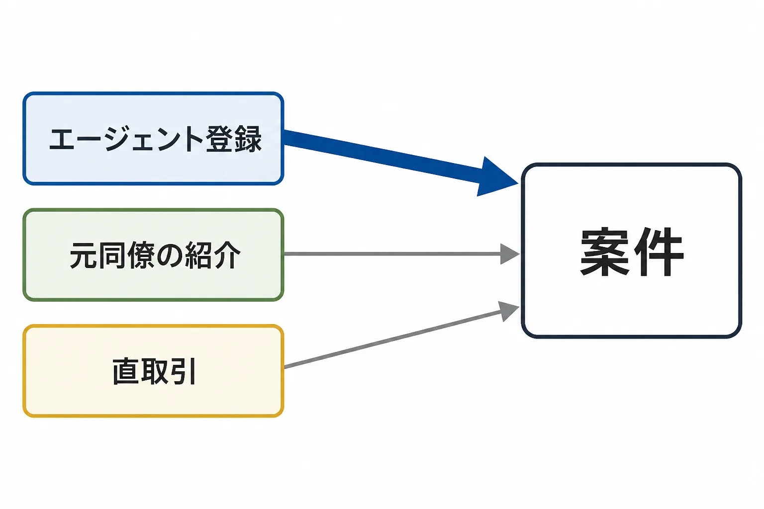 エージェント登録、元同僚の紹介、直取引の3つの経路が案件につながり、エージェント登録の経路が太く描かれた構造図