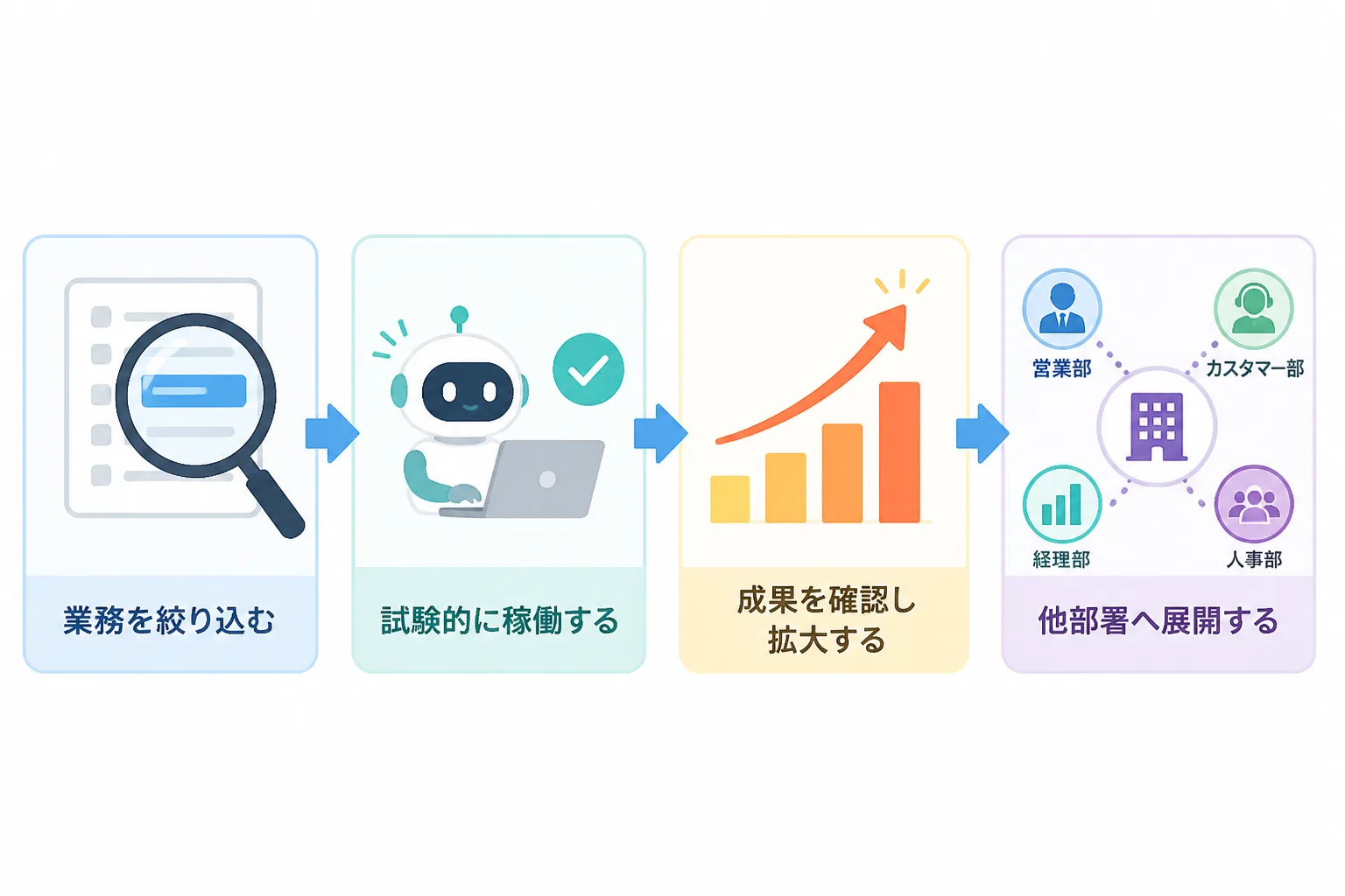 対象業務の絞り込みから効果測定、横展開までの4段階を示すRPA導入ステップのフローチャート