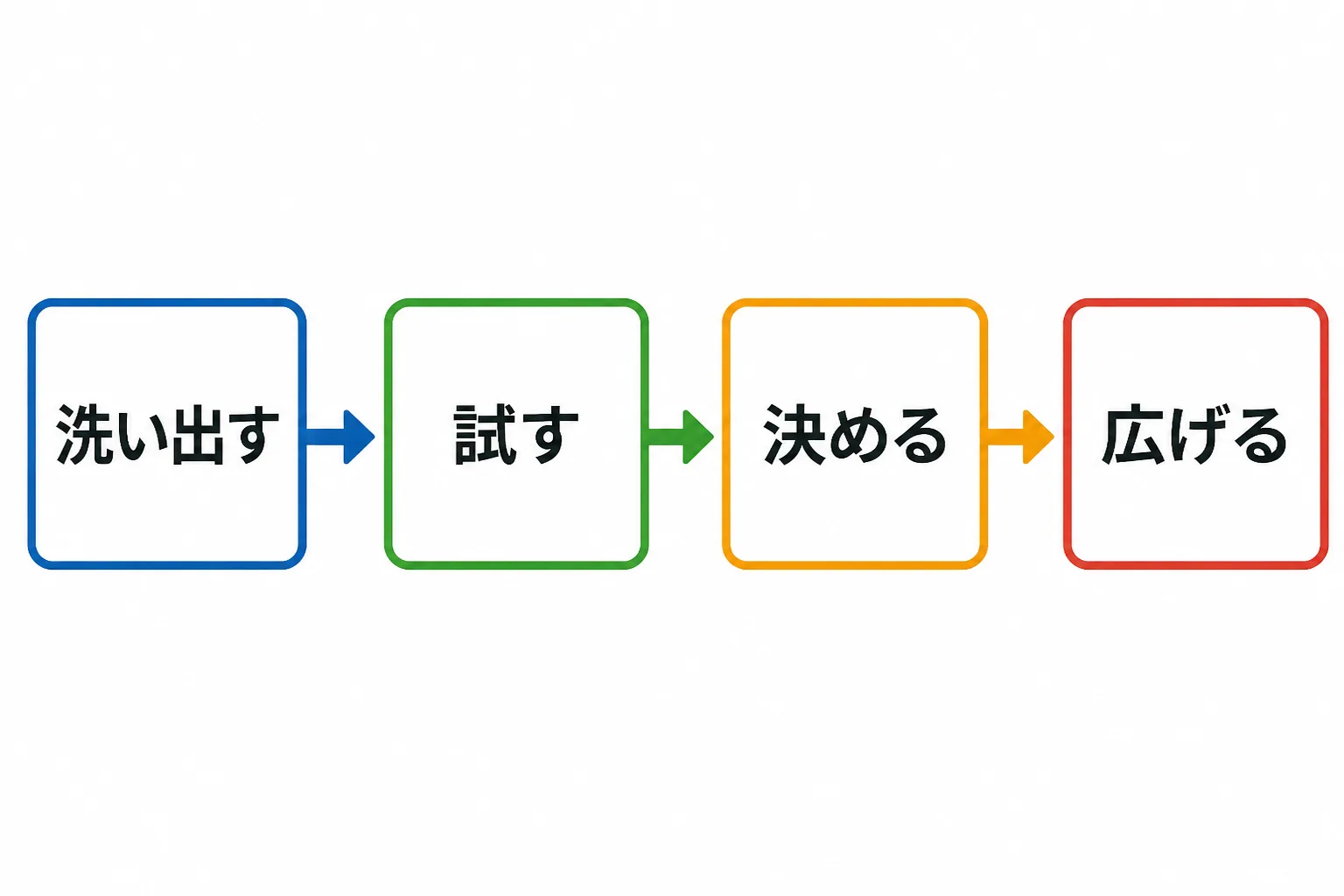 洗い出す、試す、決める、広げるの4段階を矢印でつないだ進め方のフロー