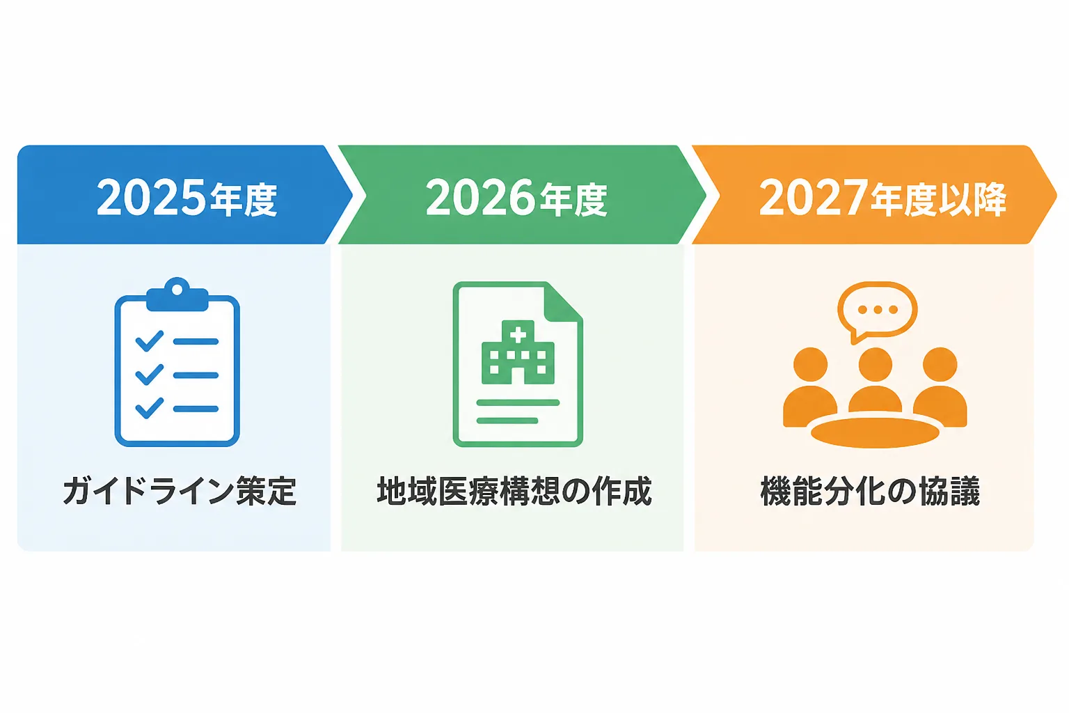 地域医療構想の2025年度から2027年度以降までの3段階のスケジュールを示すタイムライン図