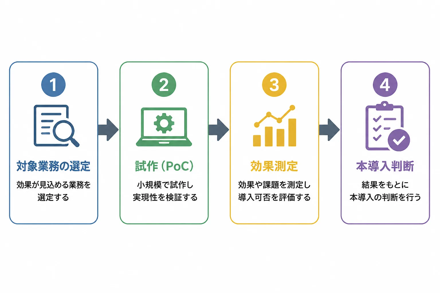 PoCの実施から本格導入までの4段階の流れを示すフローチャート