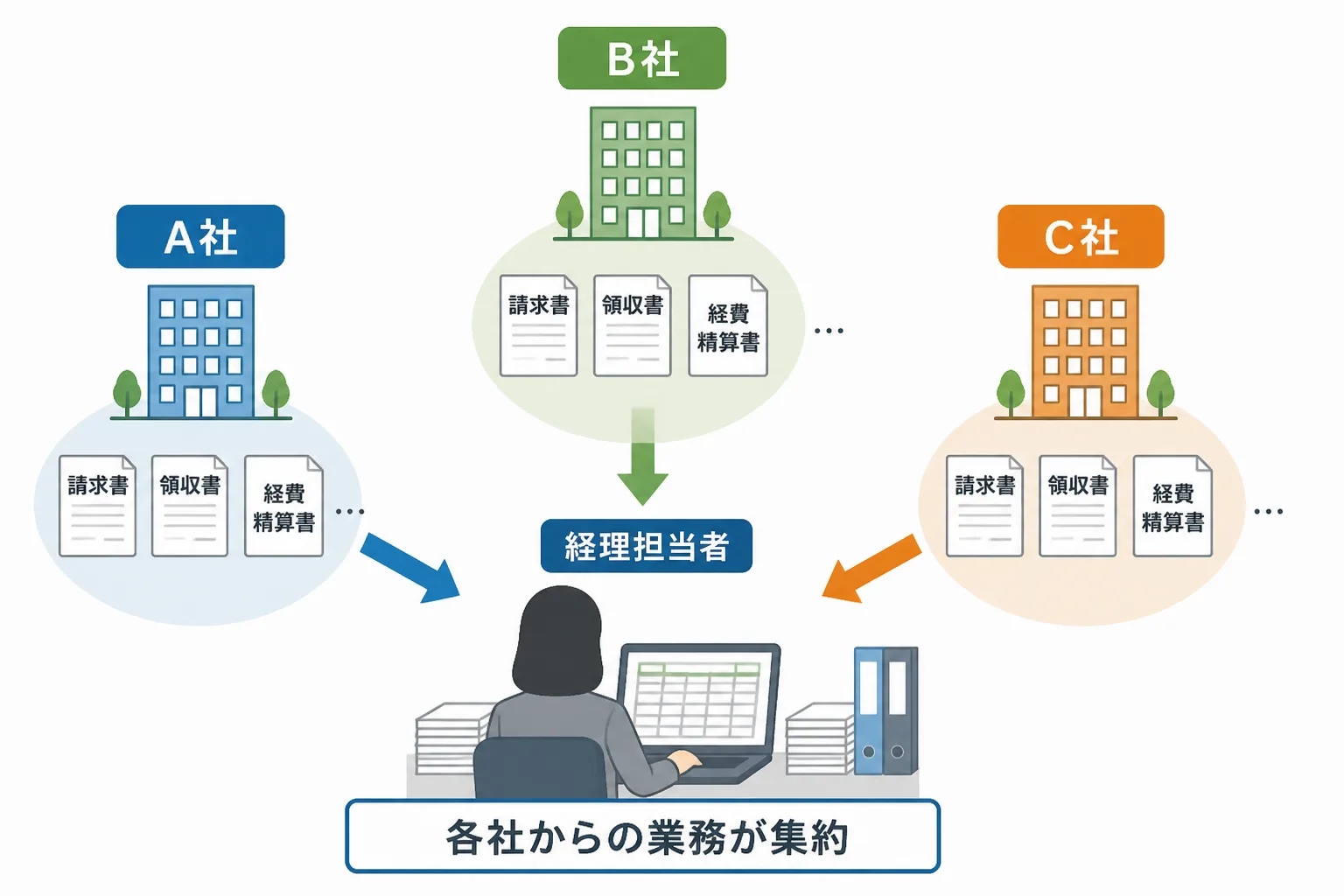 複数の企業から一人の経理担当者へ業務が集まる様子を示す図解