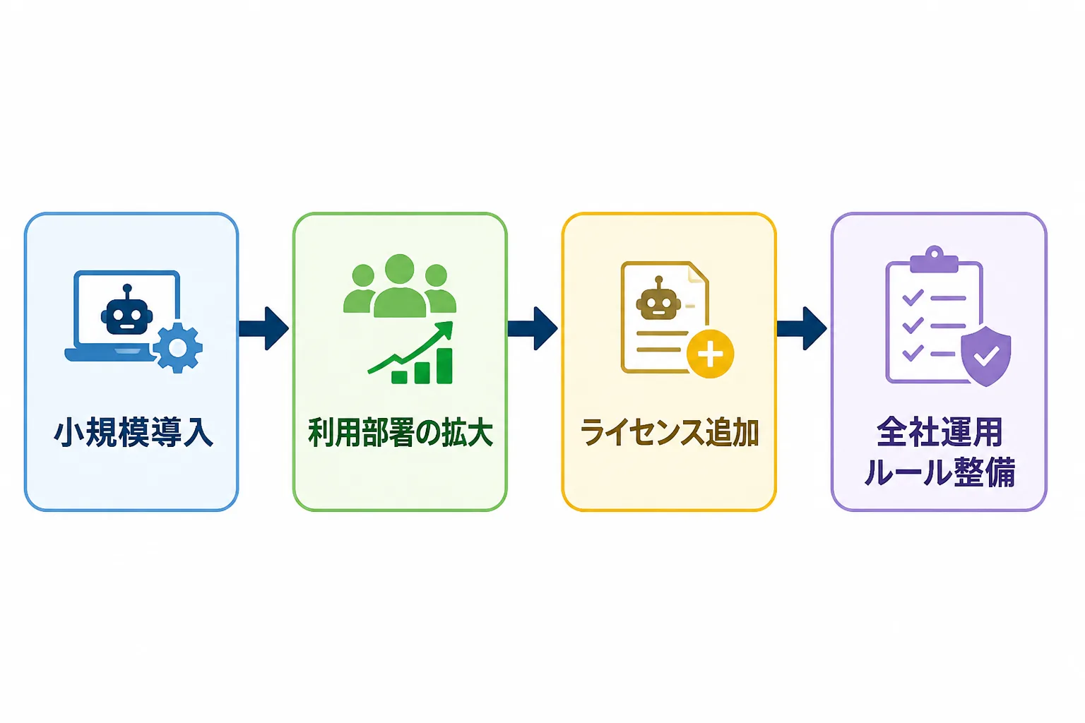 RPAソフトを小規模導入から全社展開までスケールさせる流れを示すフローチャート