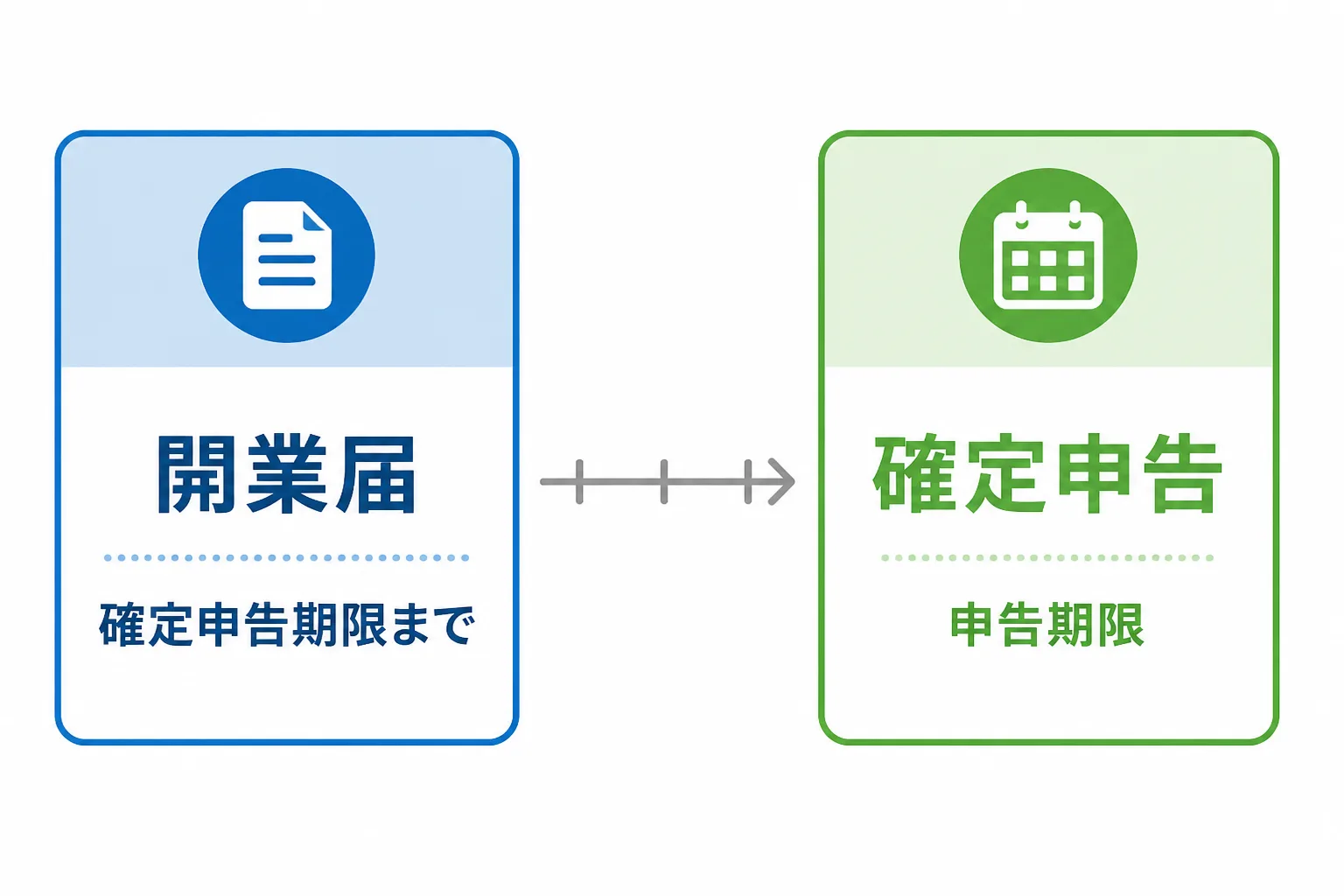 開業届は確定申告期限までに提出するという、手続きの期限の関係を示した図解