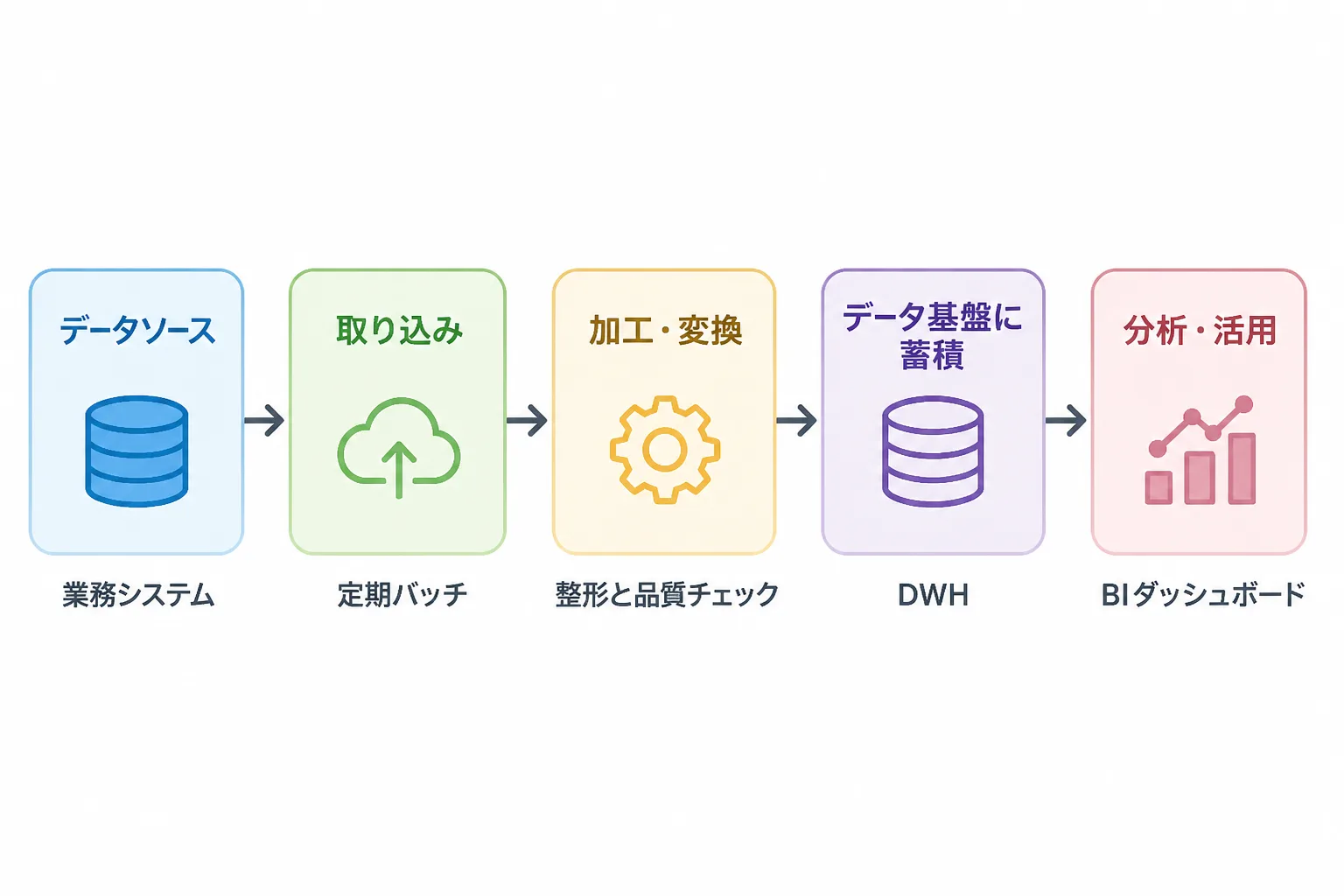 データソースから取り込み、加工、蓄積、分析活用までのデータパイプラインの流れを示すフロー図