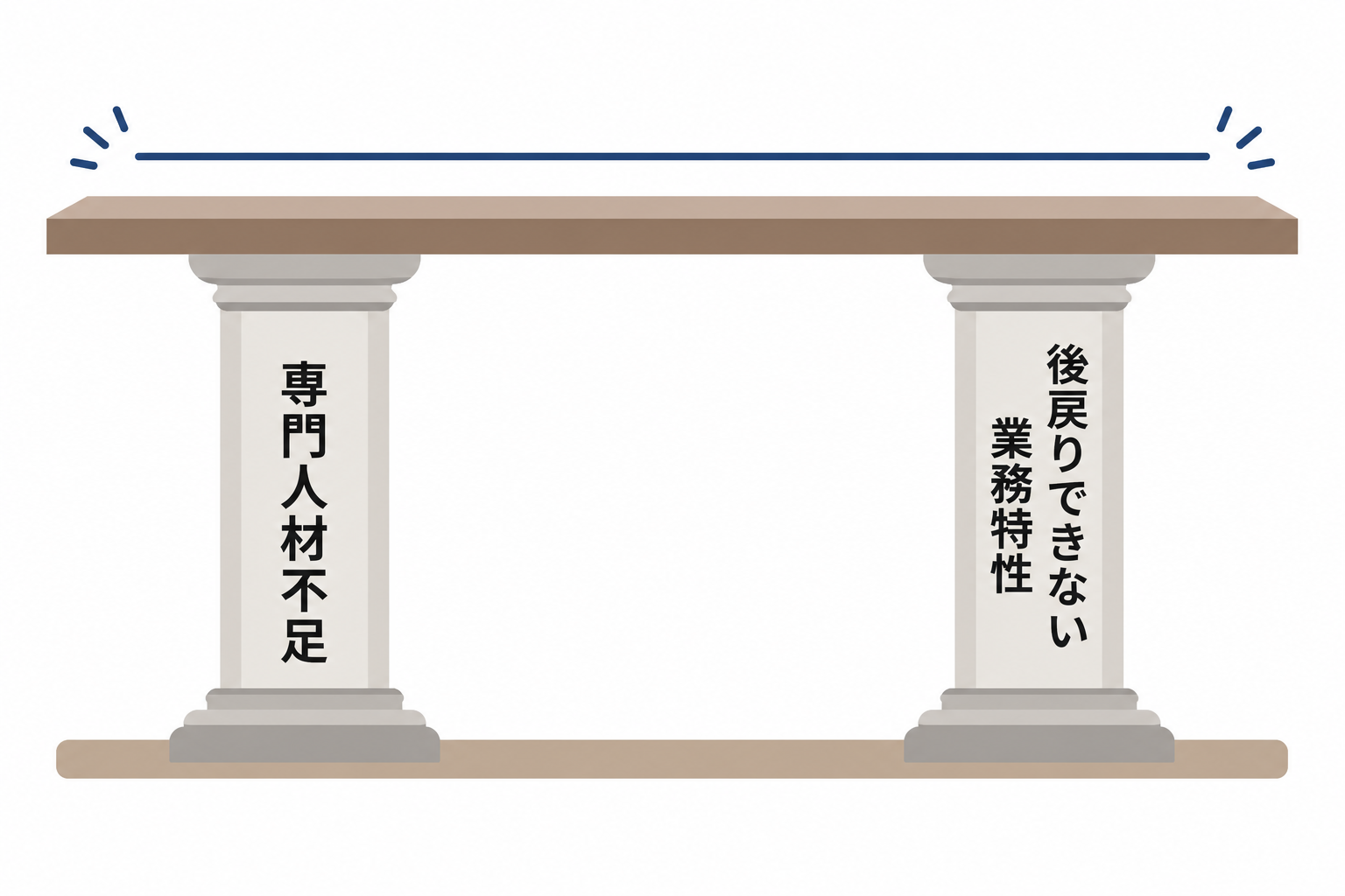 専門人材不足と後戻りできない業務特性という2つの柱が単価の安定を支える図解