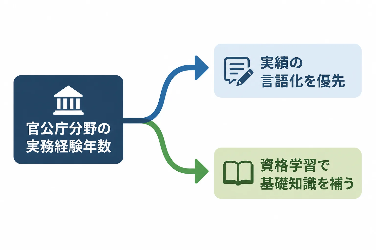 実務経験年数に応じて資格学習か実績の言語化かの優先順位が分かれることを示す分岐図