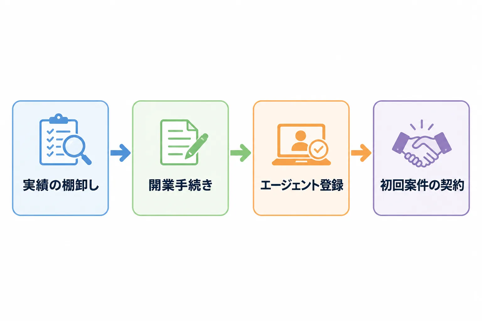 実績の棚卸しから初回案件の契約までの独立準備4ステップを示すフローチャート