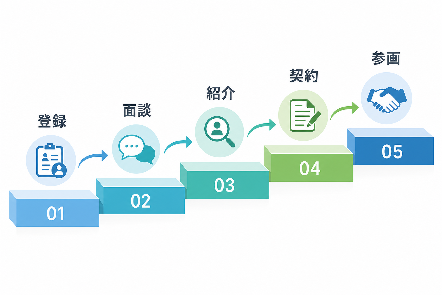 登録から案件参画までの5つのステップを示す図解