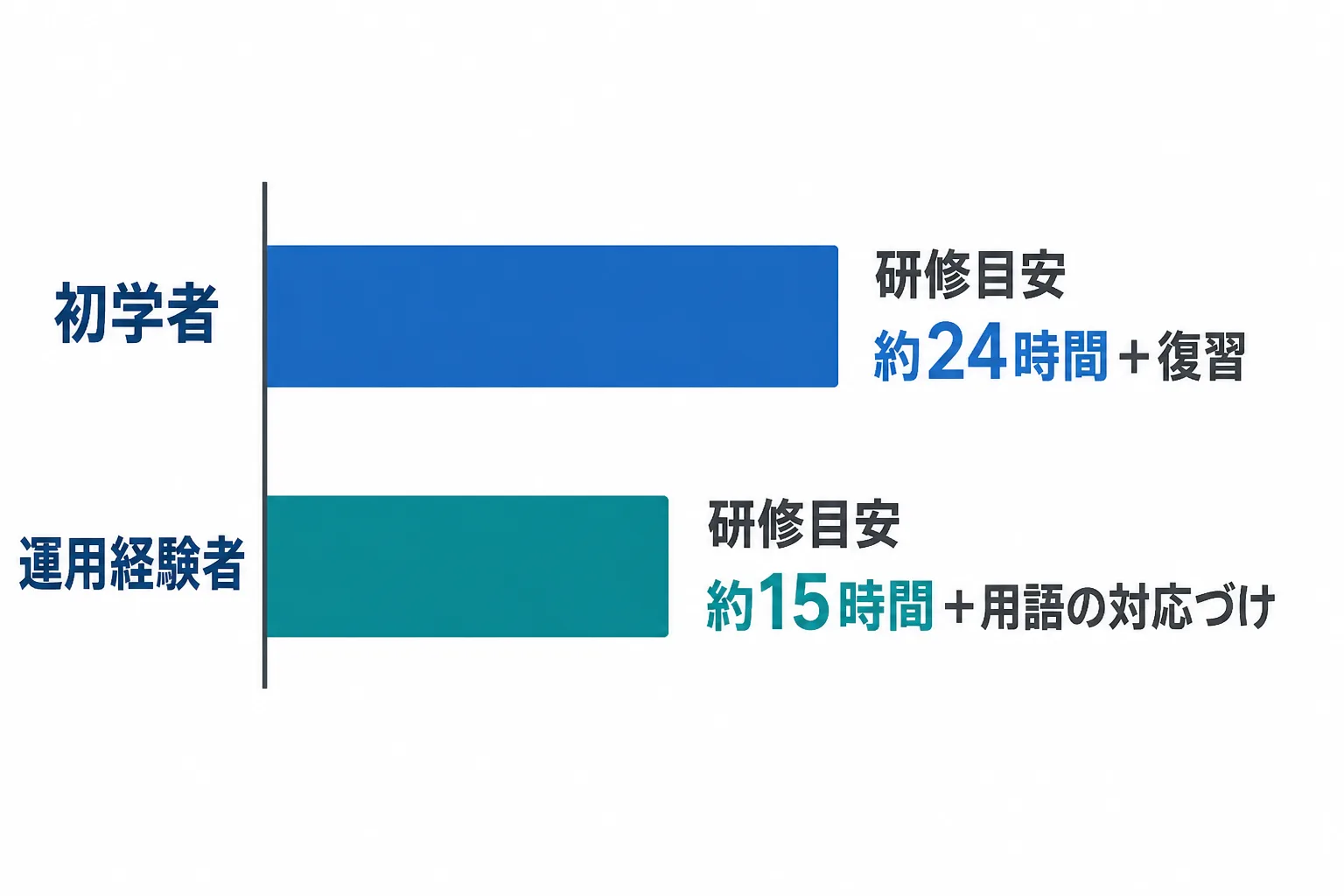 初学者は研修目安の上限に復習を足し、運用経験者は下限を目安に用語の対応づけを足すという学習時間の考え方を示す棒グラフ風の図