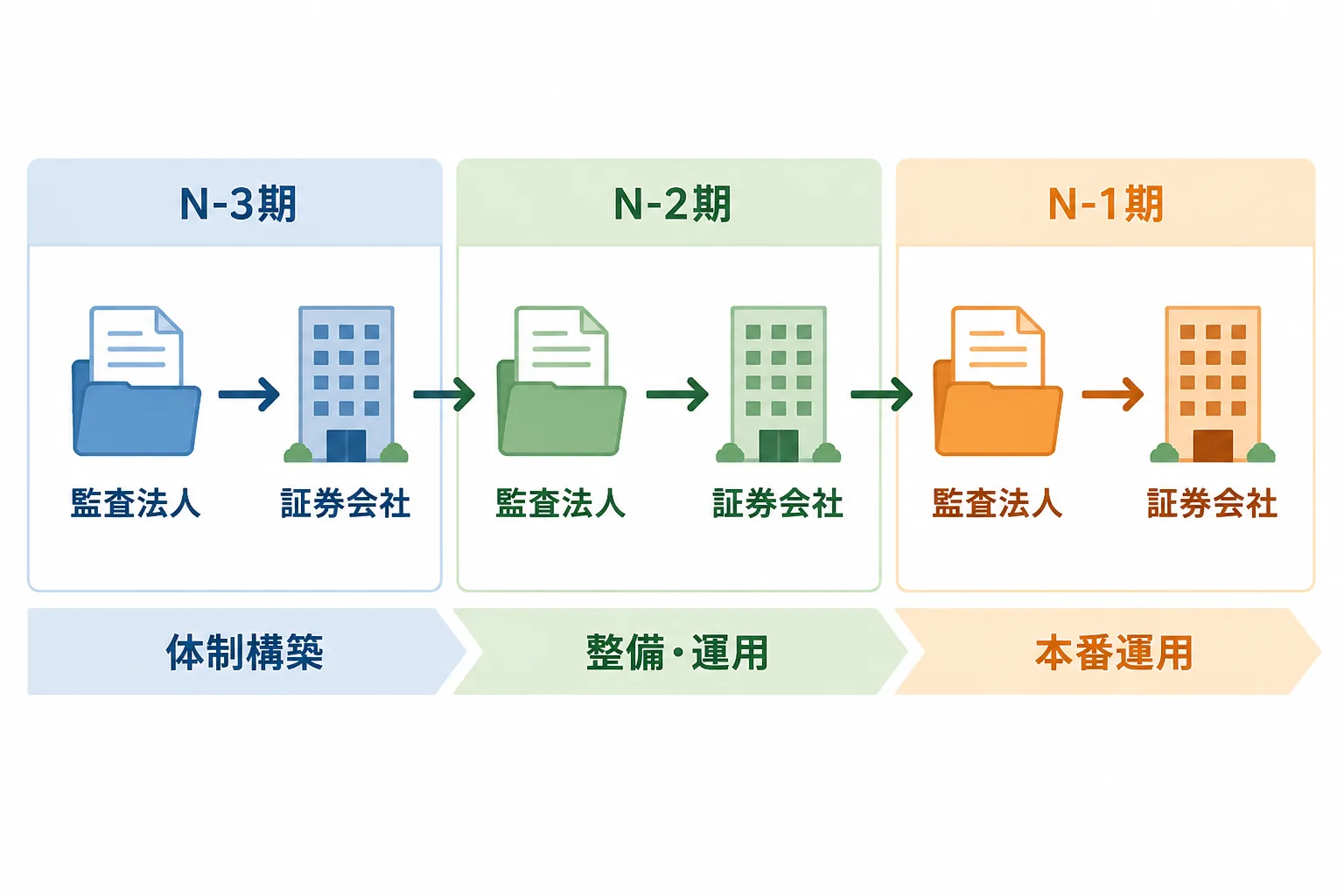 N-3期からN-1期までの上場準備フェーズと監査法人・証券会社対応の変化を示すタイムライン図
