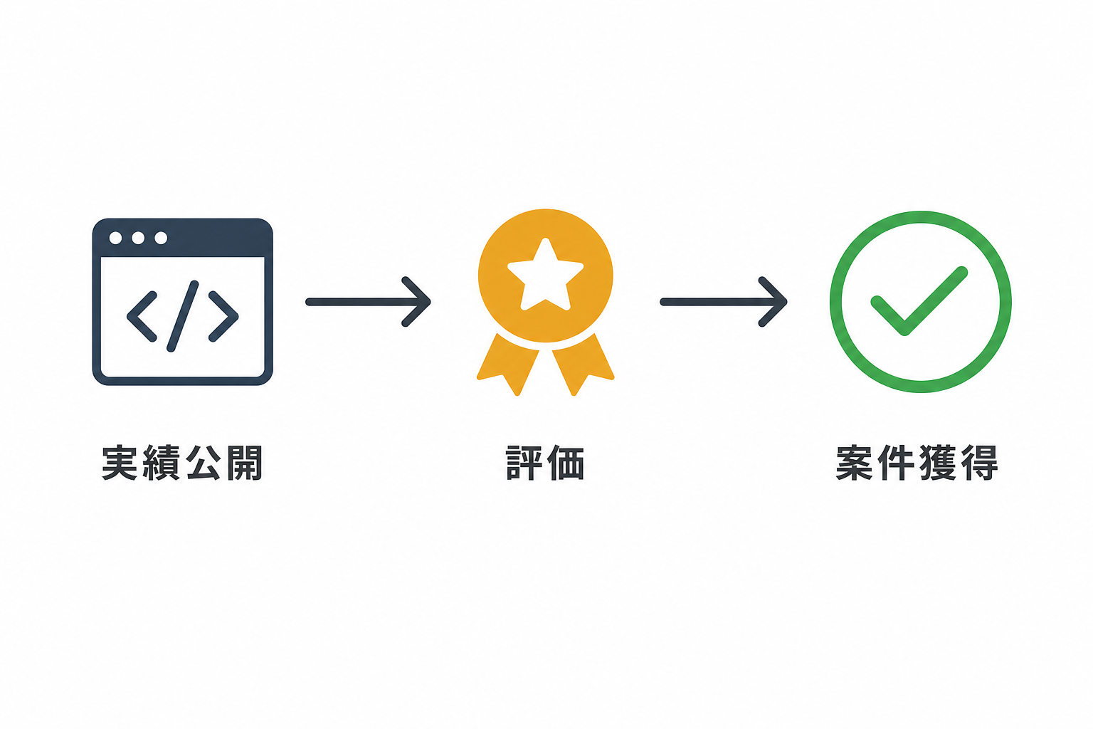 実績公開から評価、案件獲得に至る流れを示すシンプルなフロー図