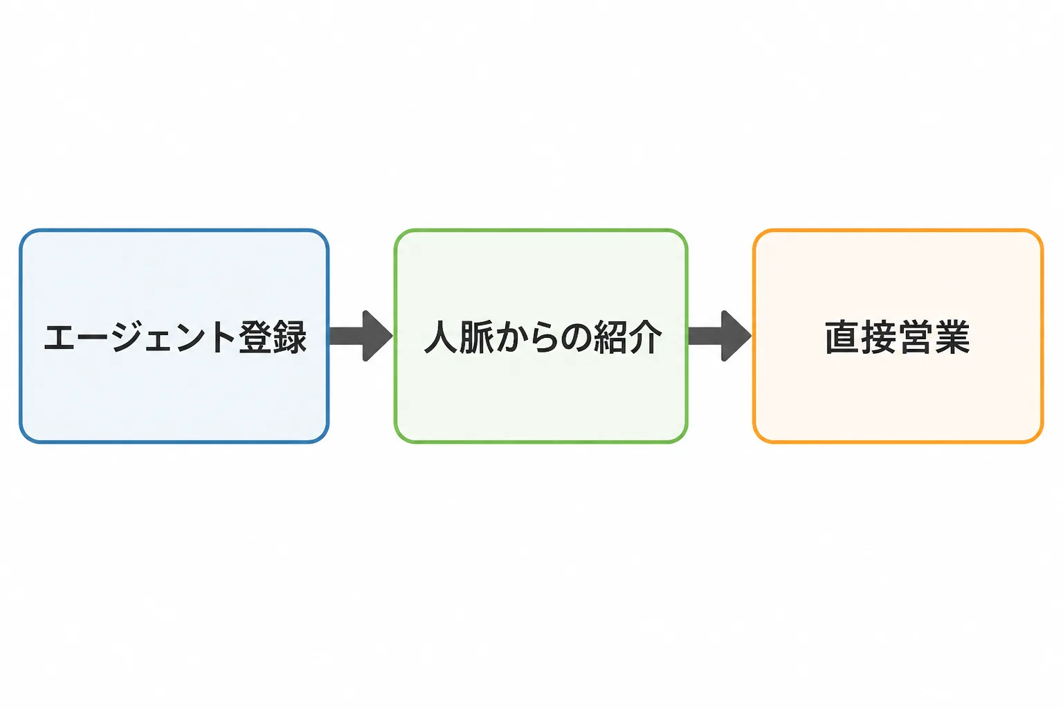 エージェント登録・人脈からの紹介・直接営業という案件獲得の3つの経路を順につなげたフロー図
