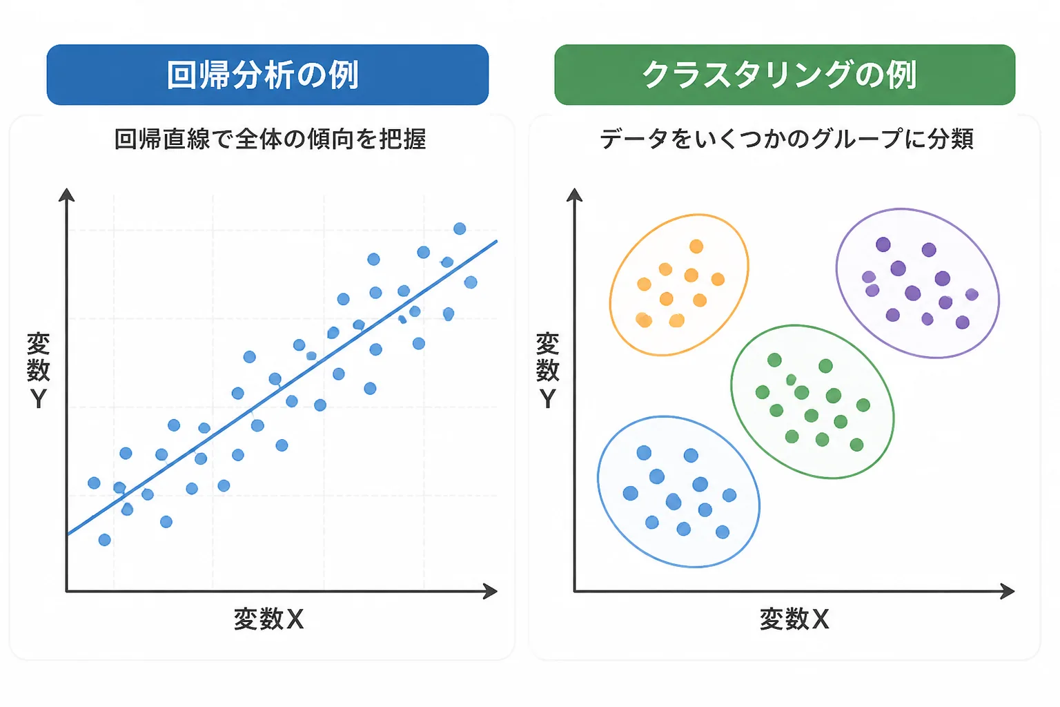 回帰分析とクラスター分析の考え方を表した図解