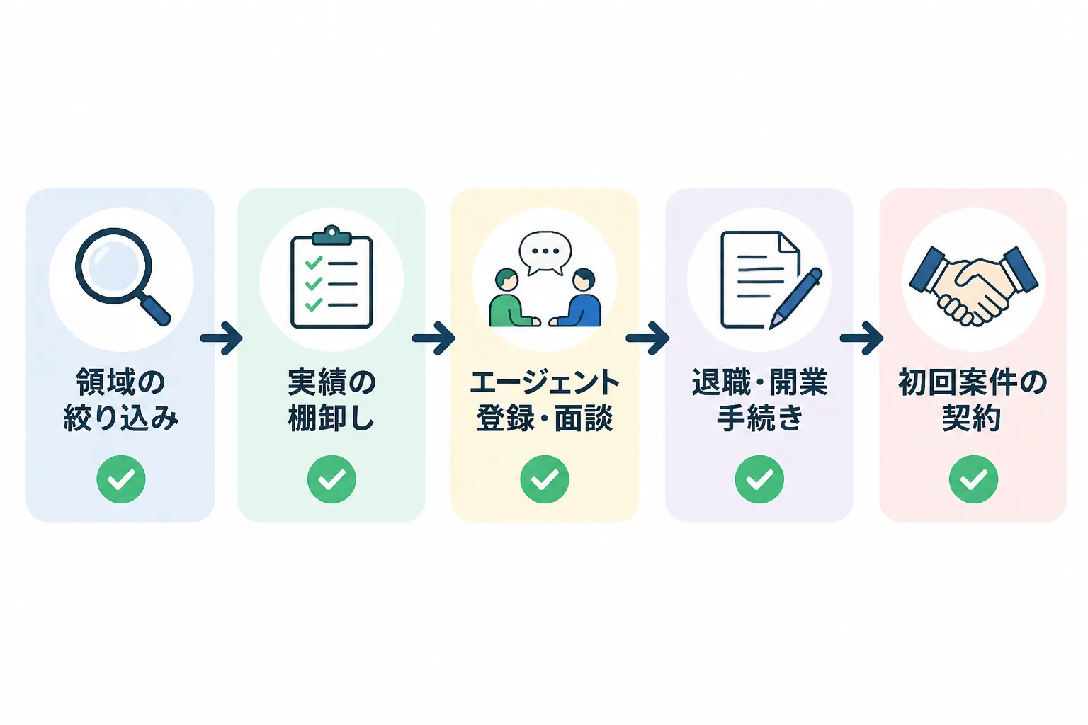 領域の絞り込みから実績の棚卸し、エージェント登録・面談、退職・開業手続き、初回案件の契約へと進む独立準備の5段階フロー図