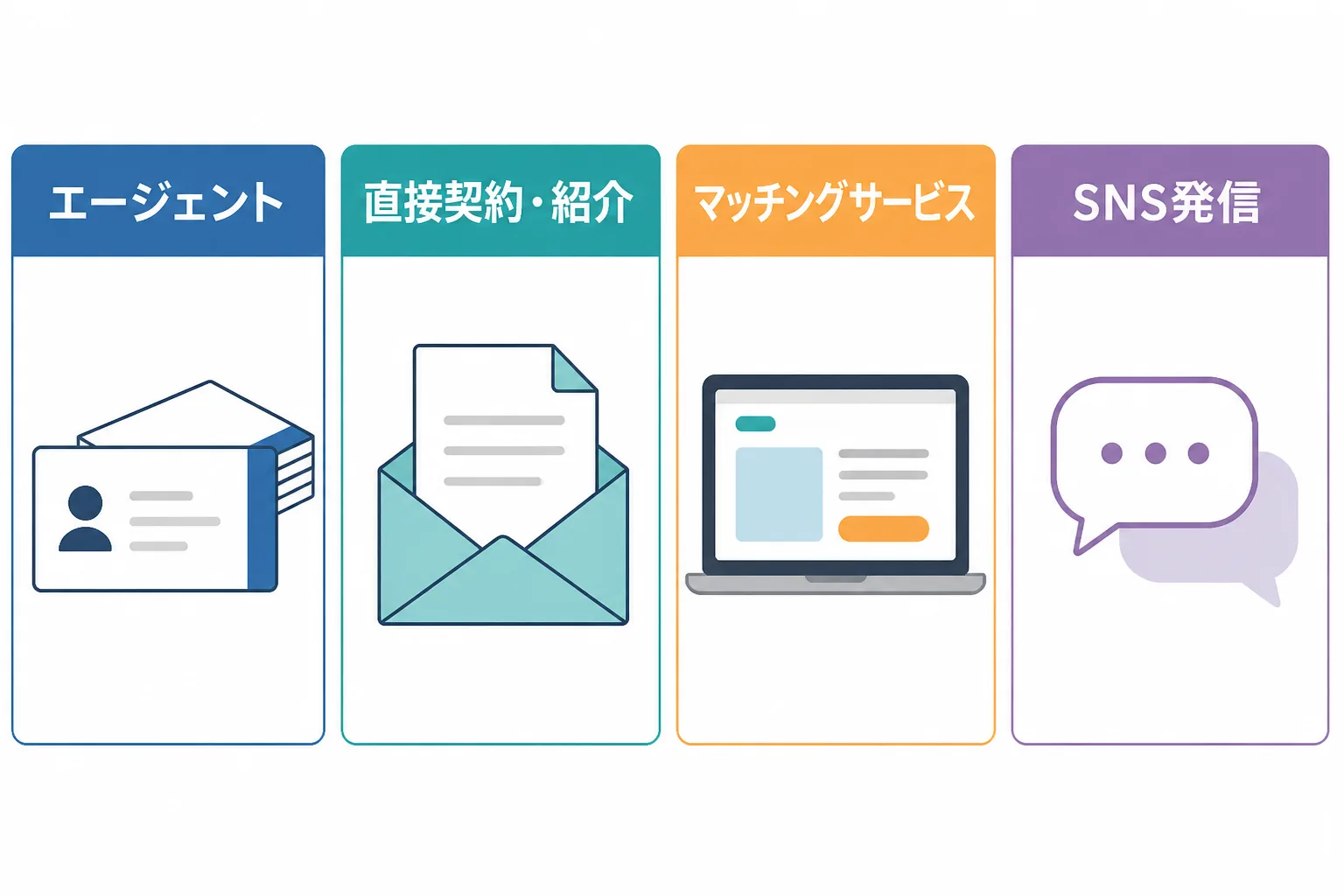 エージェント、直接契約・紹介、マッチングサービス、SNS発信という4つの案件獲得ルートを横一列に並べた比較図。