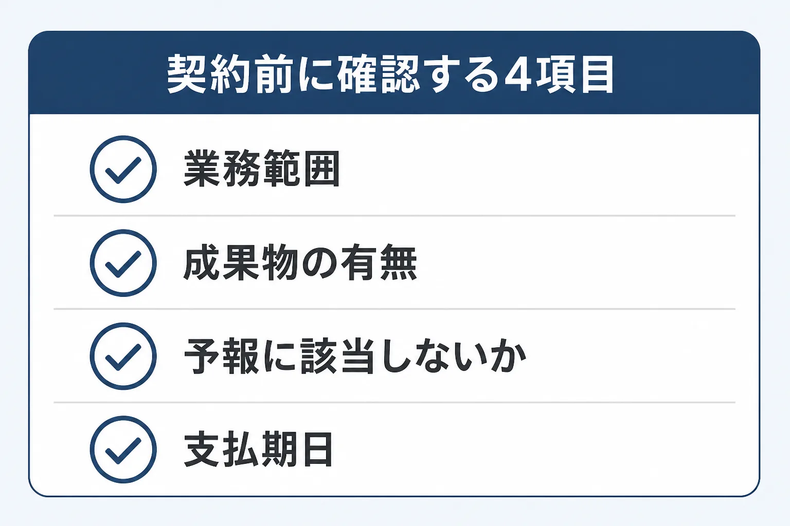契約前に確認する業務範囲・成果物の有無・予報該当性・支払期日の4項目のチェックリスト図