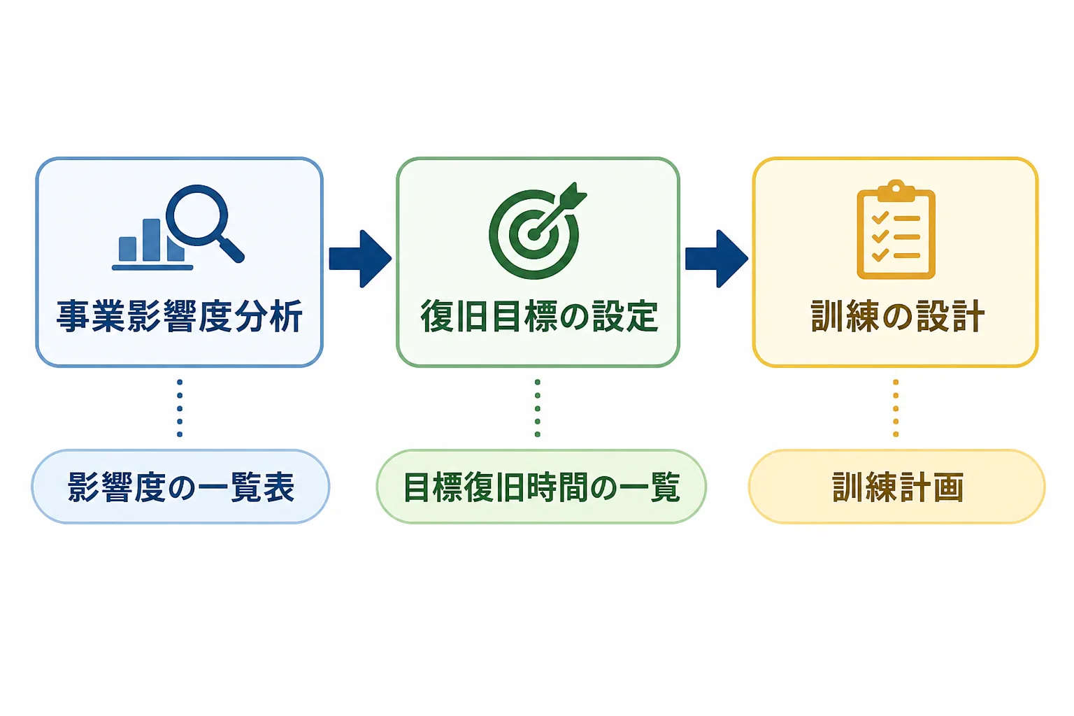 事業影響度分析、復旧目標の設定、訓練の設計の3段階と、それぞれの成果物を並べたフロー図