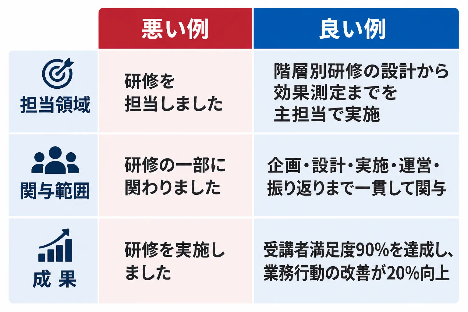 エージェント登録時の実績の書き方を、担当領域・関与範囲・成果の3項目で悪い例と良い例に分けて比較した表