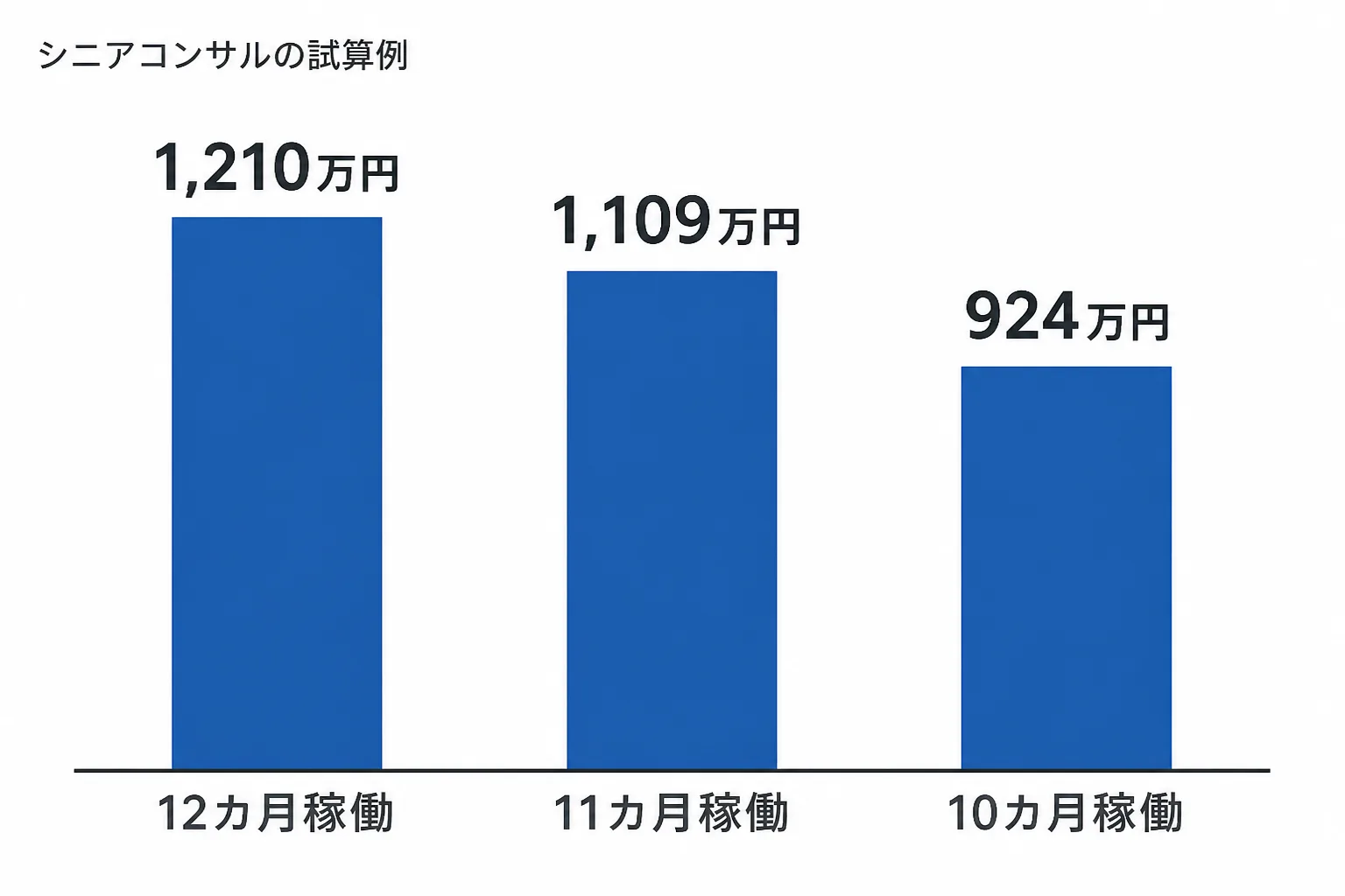 シニアコンサルの試算例として、12カ月稼働で1,210万円、11カ月稼働で1,109万円、10カ月稼働で924万円と、稼働月数で年収が下がることを示す縦棒グラフ
