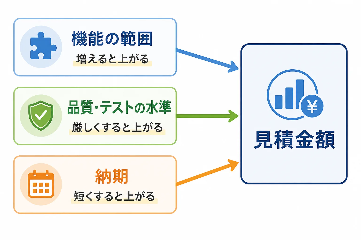 機能の範囲、品質・テストの水準、納期の3要因が見積金額に影響することを示す図