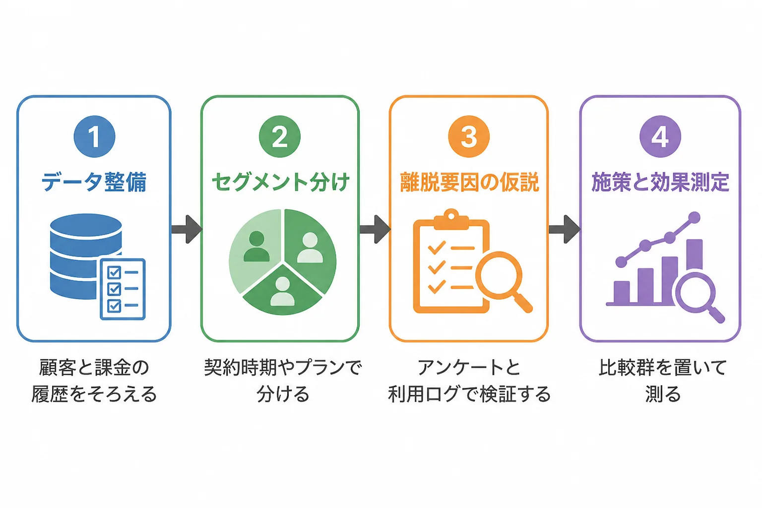 サブスク案件の進め方を示す4段階のフロー図。データ整備、セグメント分け、離脱要因の仮説、施策と効果測定の順に進む。