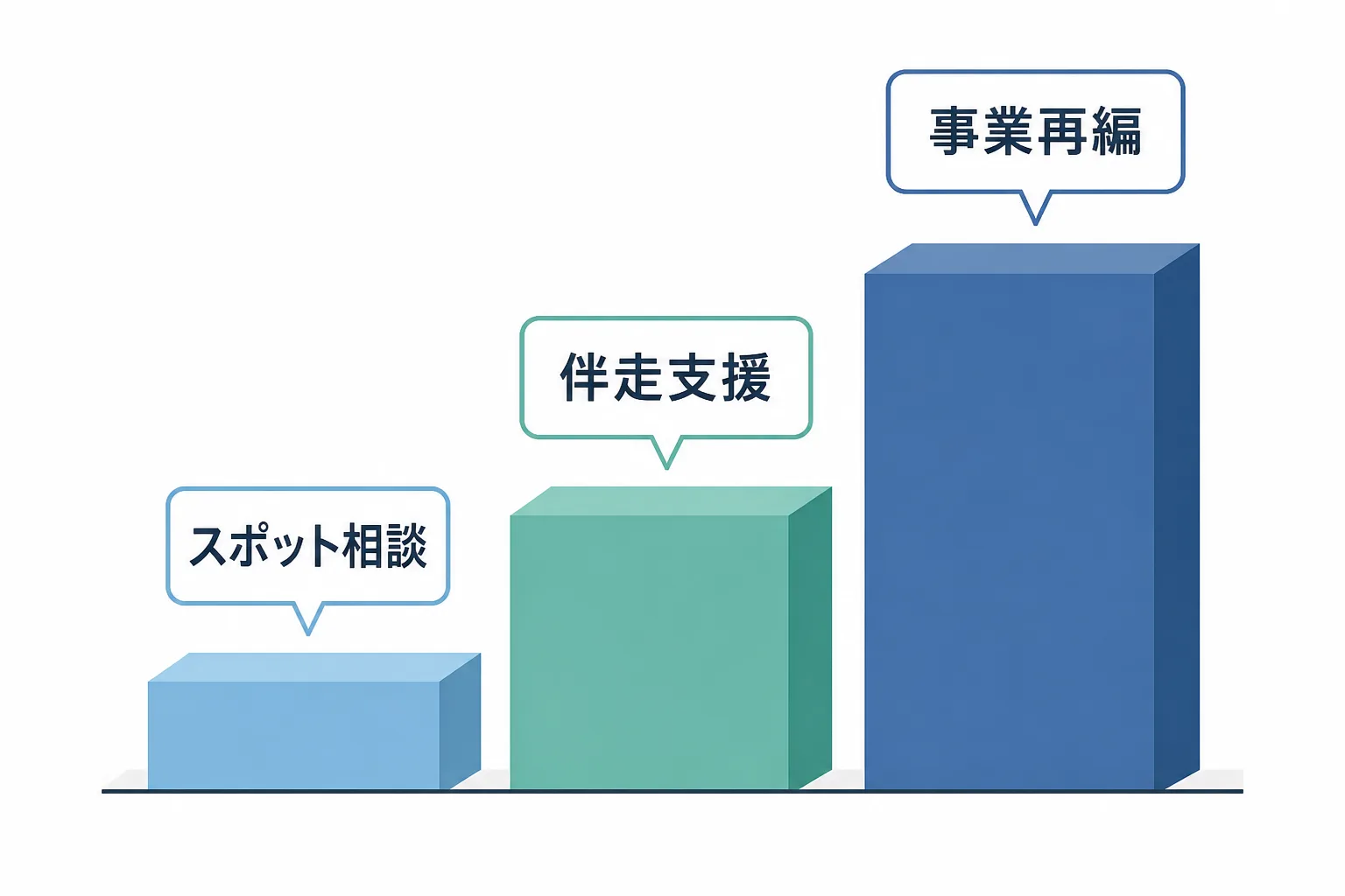 スポット相談・伴走支援・事業再編という3段階の案件規模別に単価レンジの違いを示す比較図解。