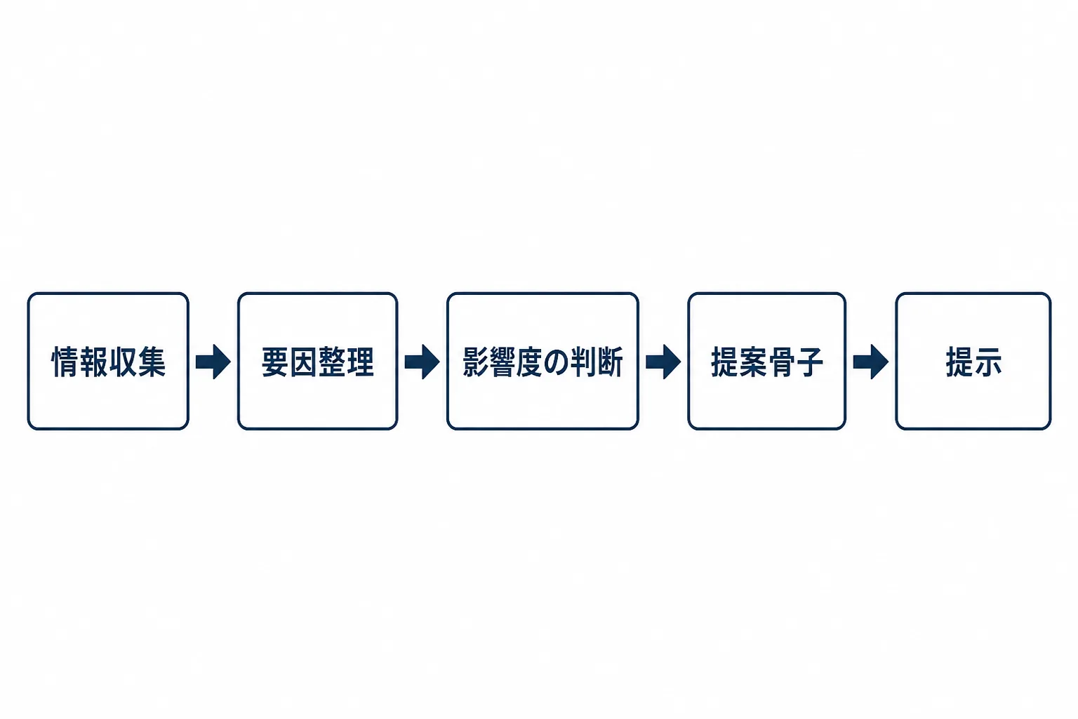 PEST分析の結果を提案書に落とし込む5つのステップを示したフロー図