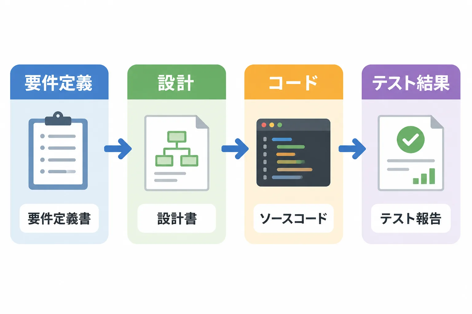 要件定義・設計・コード・テスト結果の4種類のレビューを、見る成果物とともに左から右へ並べた比較図