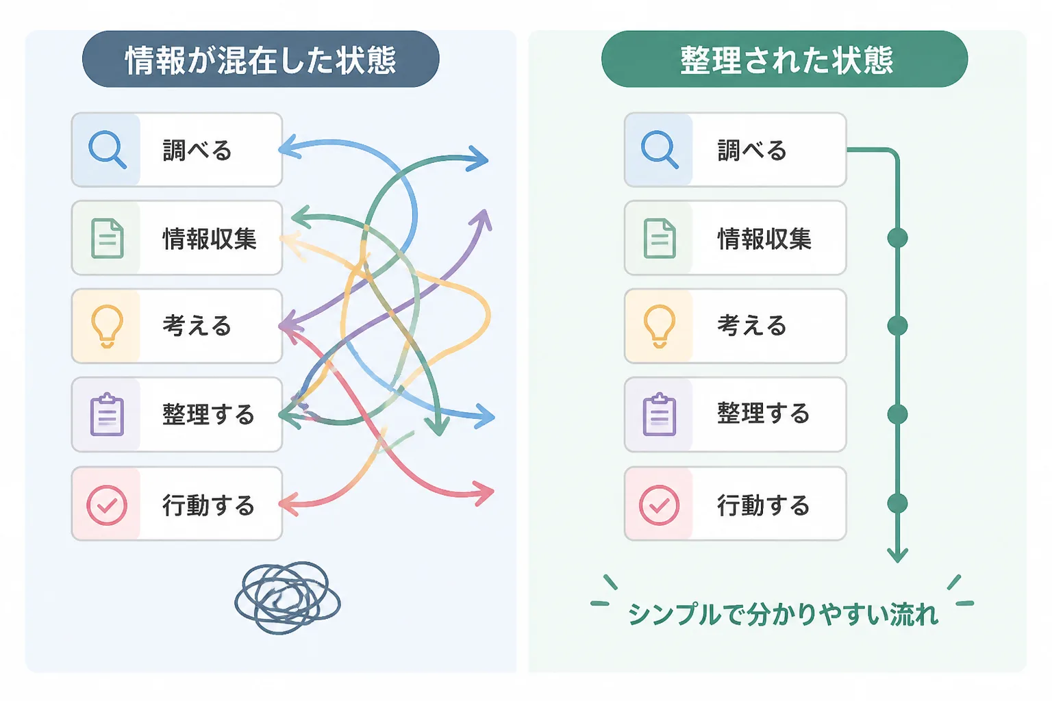 交錯した報告ラインと、整理された報告ラインを対比させた図