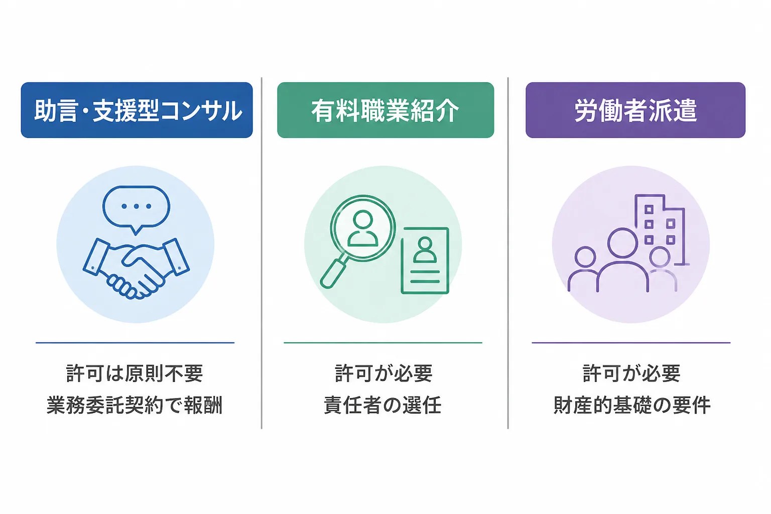 助言・支援型コンサル、有料職業紹介、労働者派遣の3つの事業区分を並べた構造図。紹介と派遣は許可が必要であることを示している。