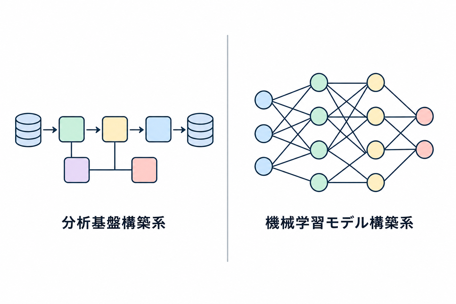 「分析基盤構築系」と「機械学習モデル構築系」というデータサイエンティストの2つの技術領域を比較する図解