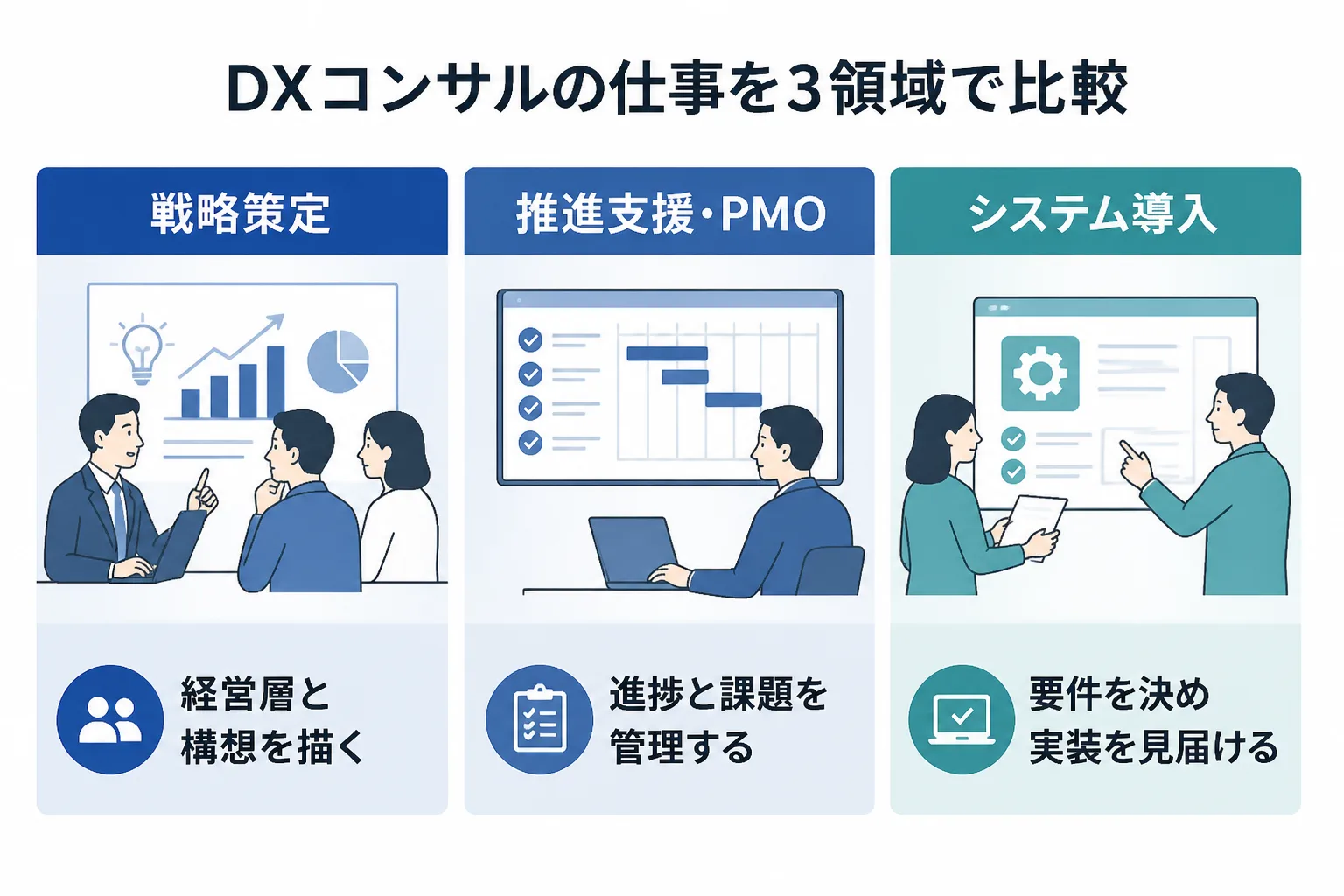 DX案件を戦略策定・推進支援とPMO・システム導入の3領域に分けて比較した図解