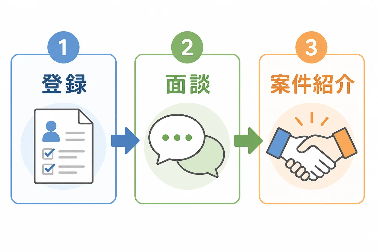 登録から案件紹介までの3ステップを示す工程図