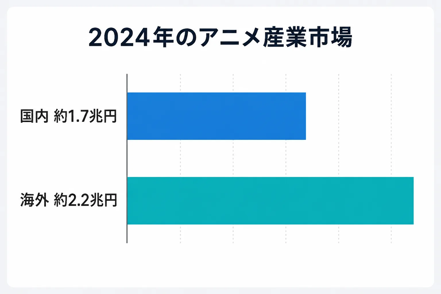 2024年のアニメ産業市場を国内約1.7兆円、海外約2.2兆円で比較した横棒グラフ。海外市場が国内を上回っていることを示す。