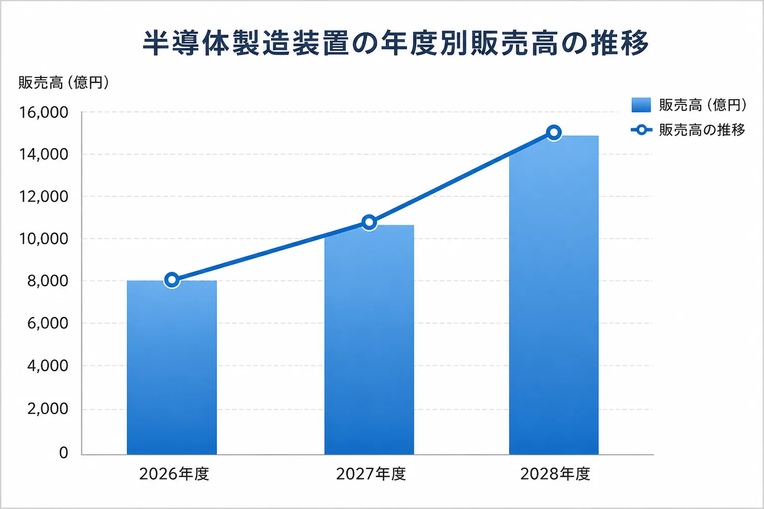 2026年度から2028年度にかけて半導体製造装置の販売高が拡大していく傾向を示す棒グラフと折れ線のデータビジュアル