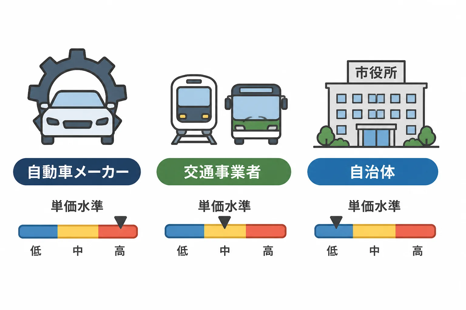 自動車メーカー・交通事業者・自治体という3つの発注元別に単価帯の違いを示す比較図解