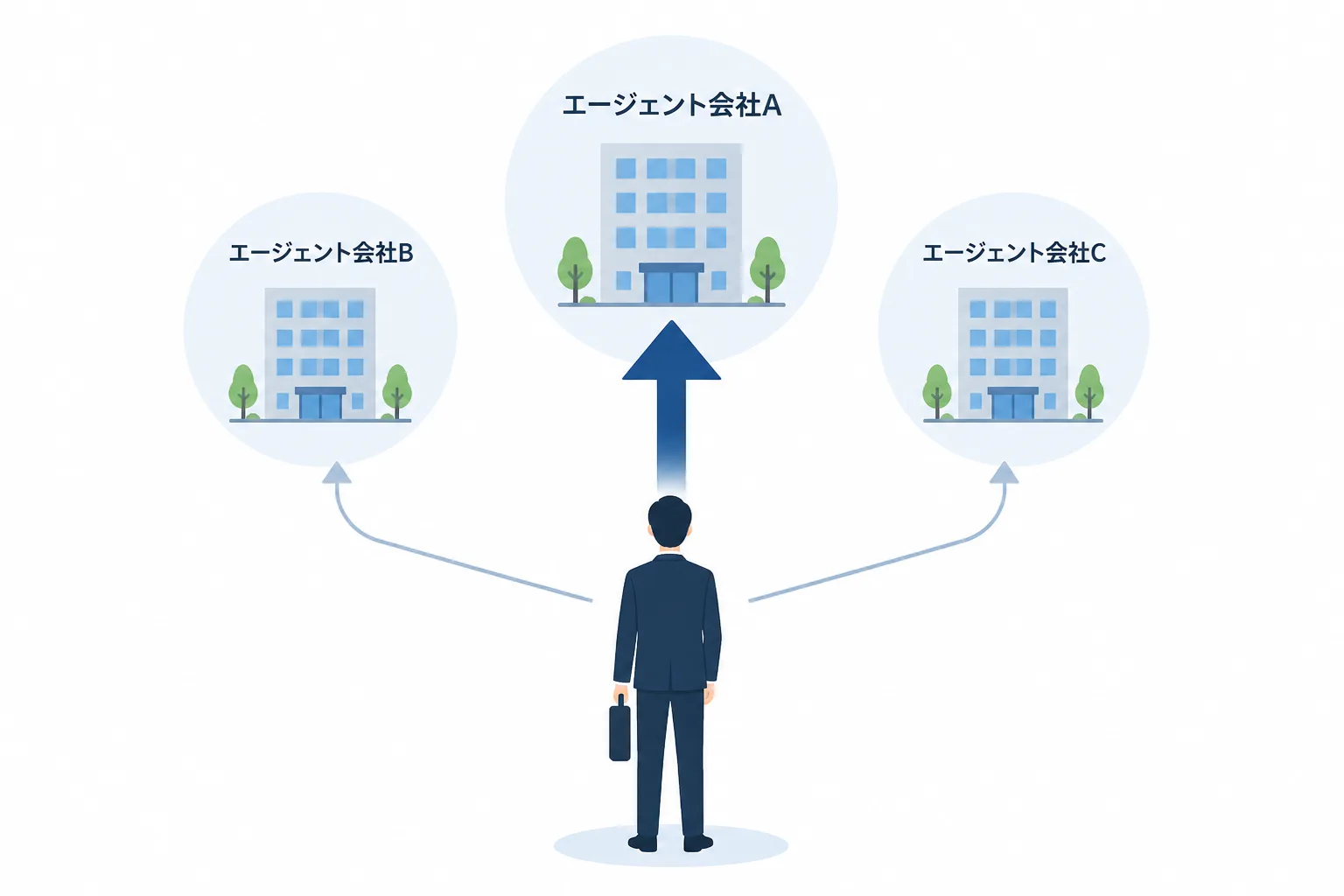 総合型エージェントと特化型エージェントを組み合わせて登録する考え方を示す図解