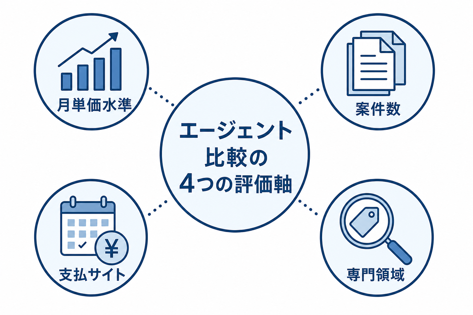 PMOフリーランス向けエージェント各社の月単価水準を比較した横棒グラフ図解